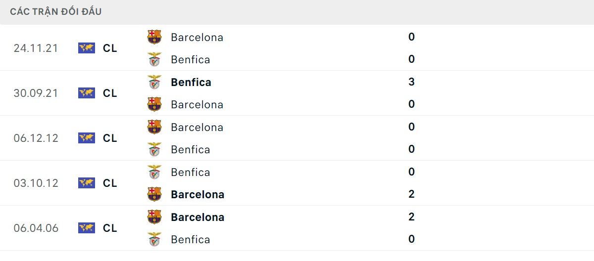 Thống kê lịch sử đối đầu giữa Benfica vs Barcelona