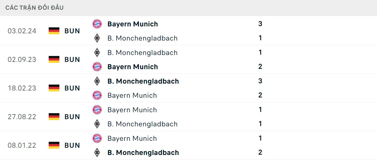 Thống kê lịch sử đối đầu giữa Borussia M'gladbach vs Bayern Munich