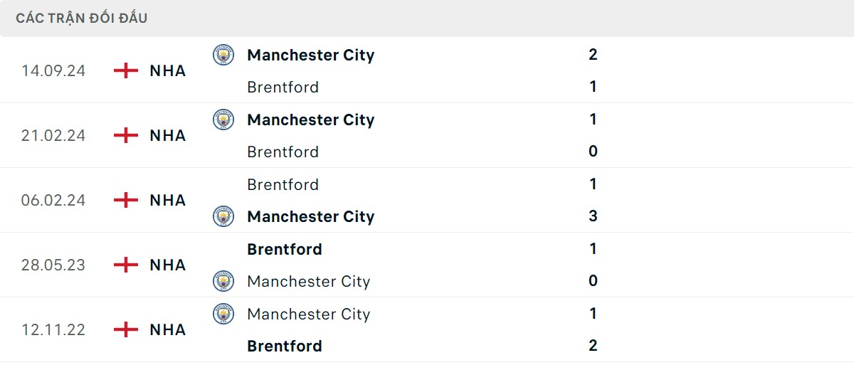 Thống kê lịch sử đối đầu giữa Brentford vs Man City