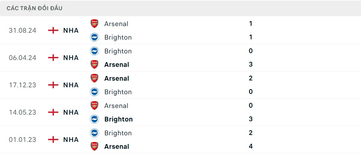 Thống kê lịch sử đối đầu giữa Brighton vs Arsenal