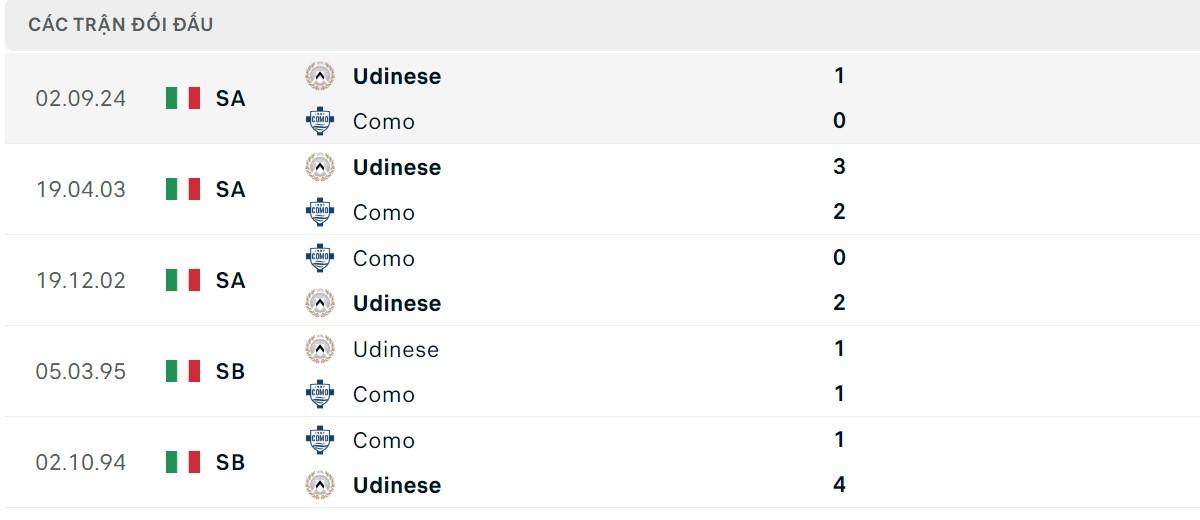 Thống kê lịch sử đối đầu giữa Calcio Como vs Udinese