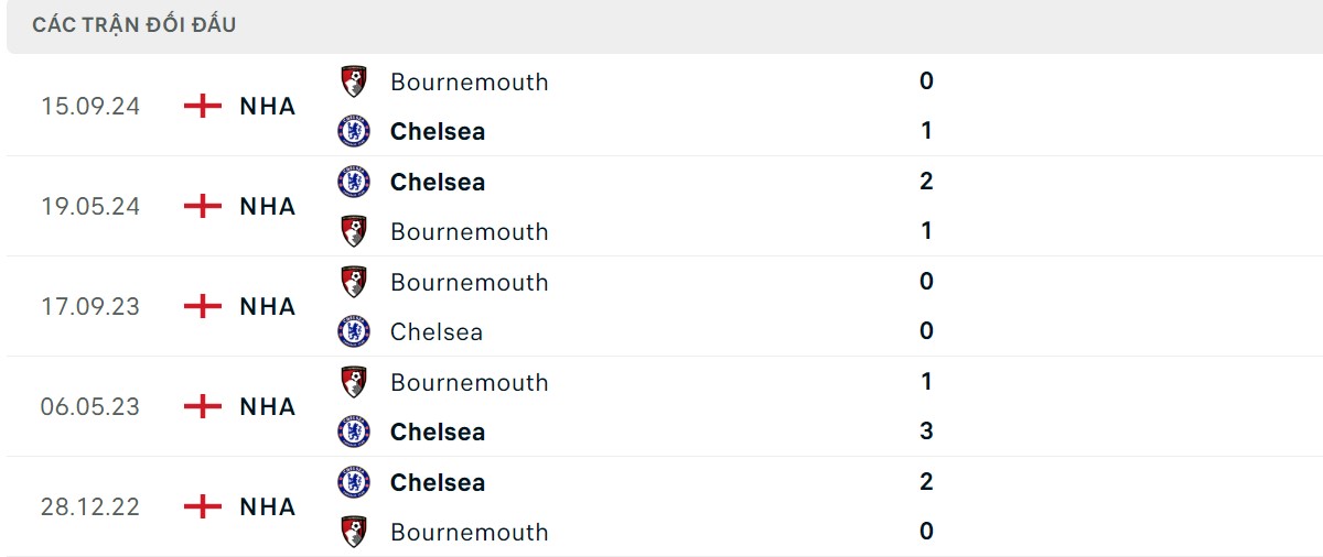 Thống kê lịch sử đối đầu giữa Chelsea vs Bournemouth