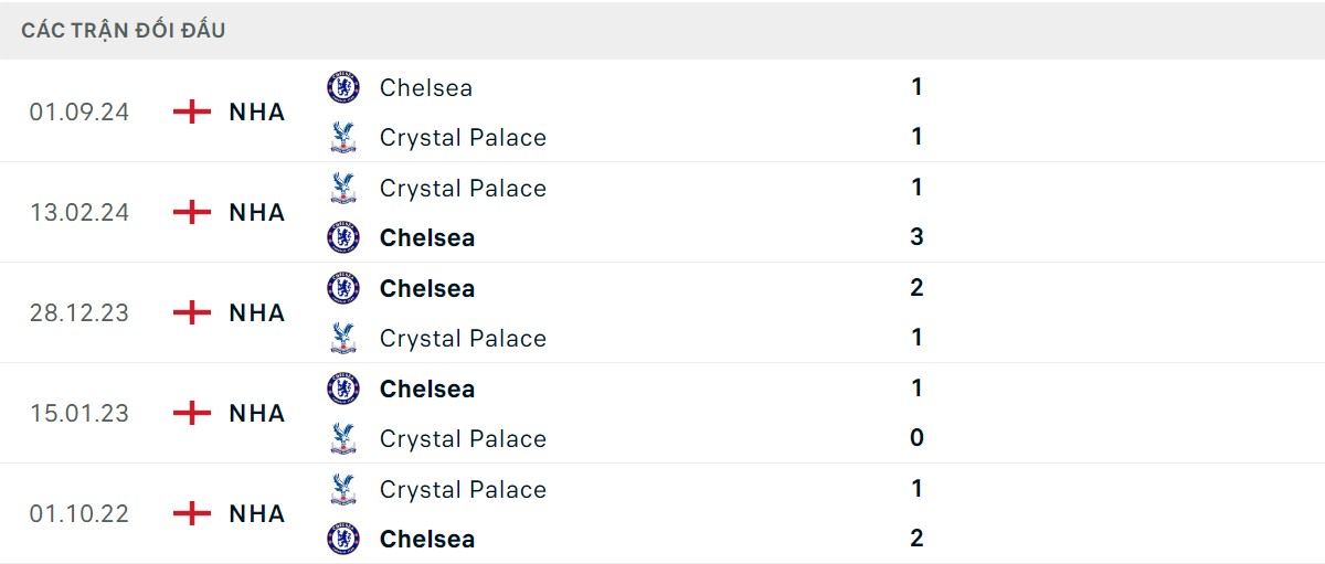 Thống kê lịch sử đối đầu giữa Crystal Palace vs Chelsea