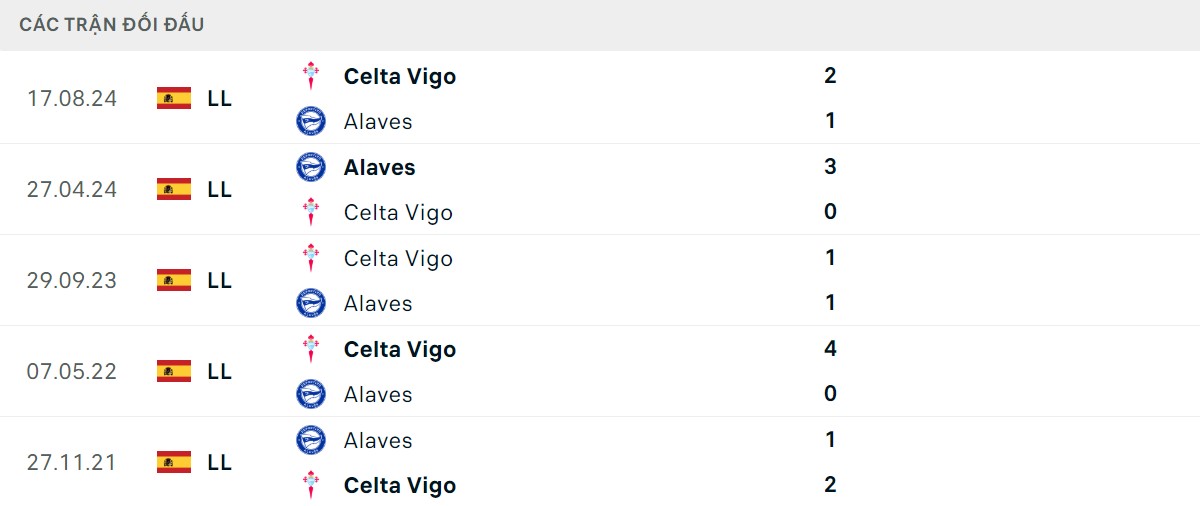 Thống kê lịch sử đối đầu giữa Deportivo Alaves vs Celta Vigo