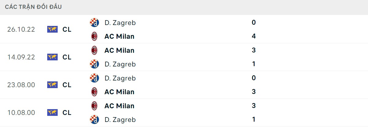Thống kê lịch sử đối đầu giữa Dinamo Zagreb vs AC Milan