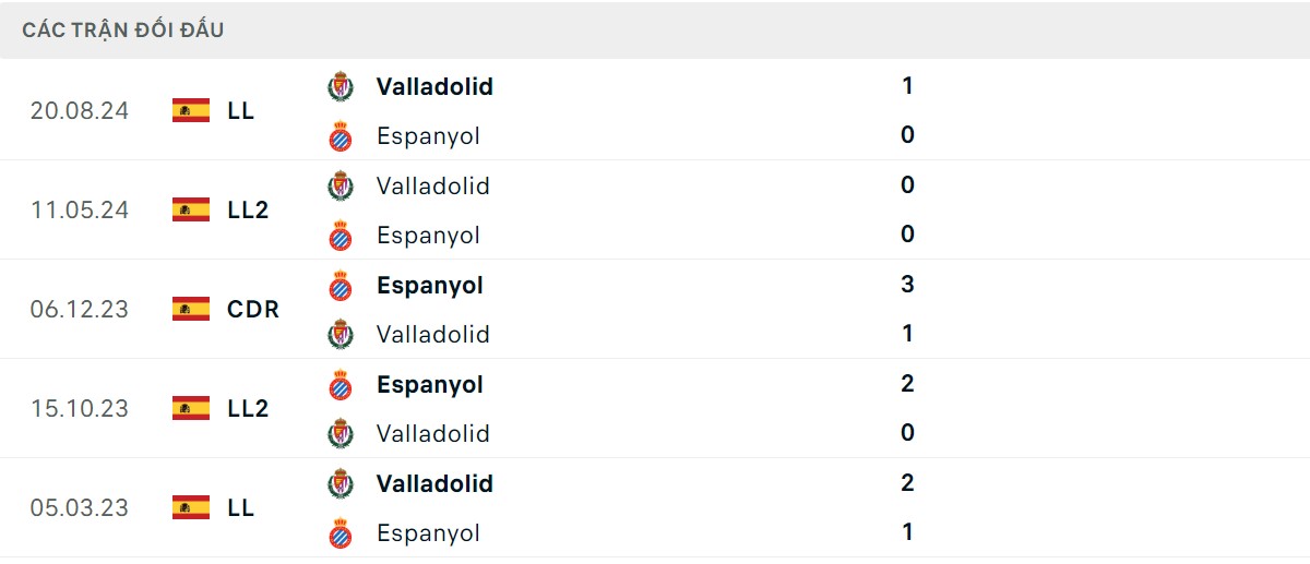 Thống kê lịch sử đối đầu giữa Espanyol vs Real Valladolid