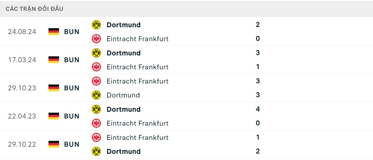 Thống kê lịch sử đối đầu giữa Frankfurt vs Dortmund