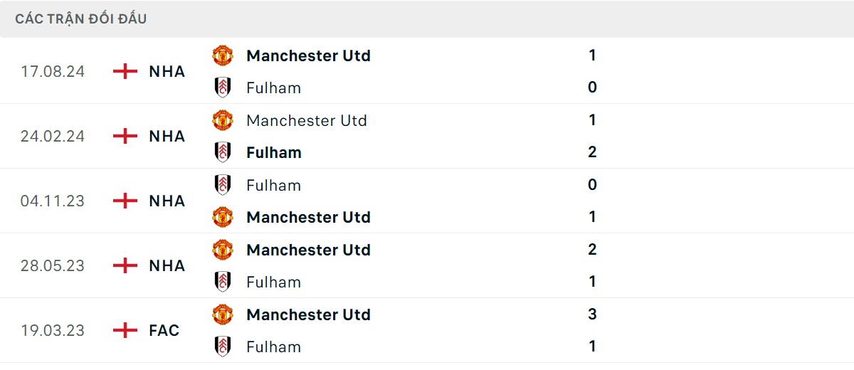 Thống kê lịch sử đối đầu giữa Fulham vs Man United