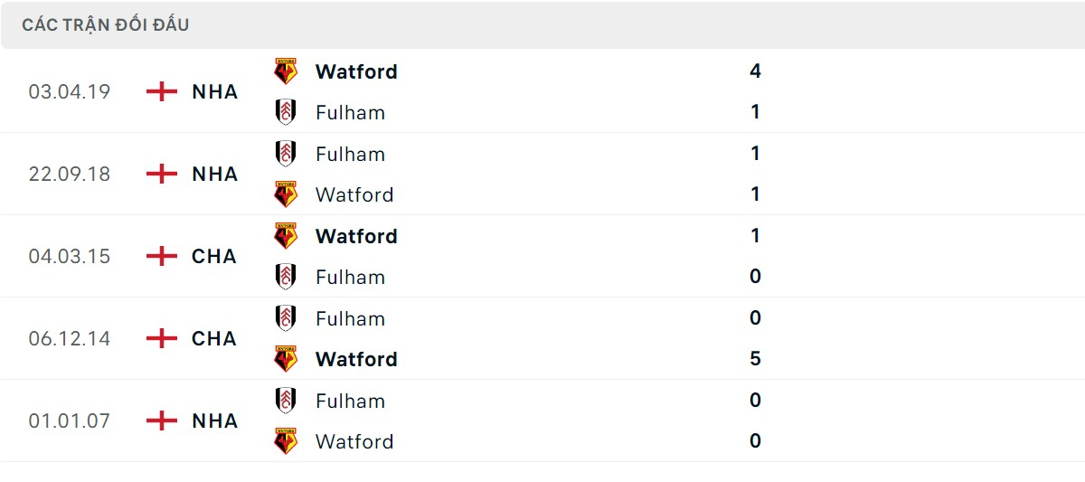 Thống kê lịch sử đối đầu giữa Fulham vs Watford