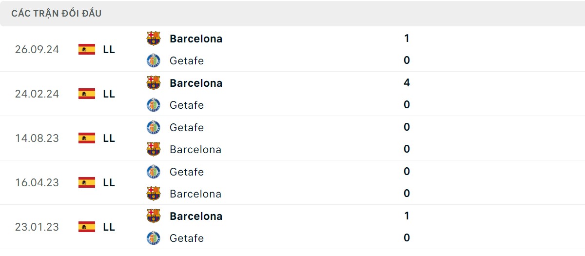 Thống kê lịch sử đối đầu giữa Getafe vs Barcelona