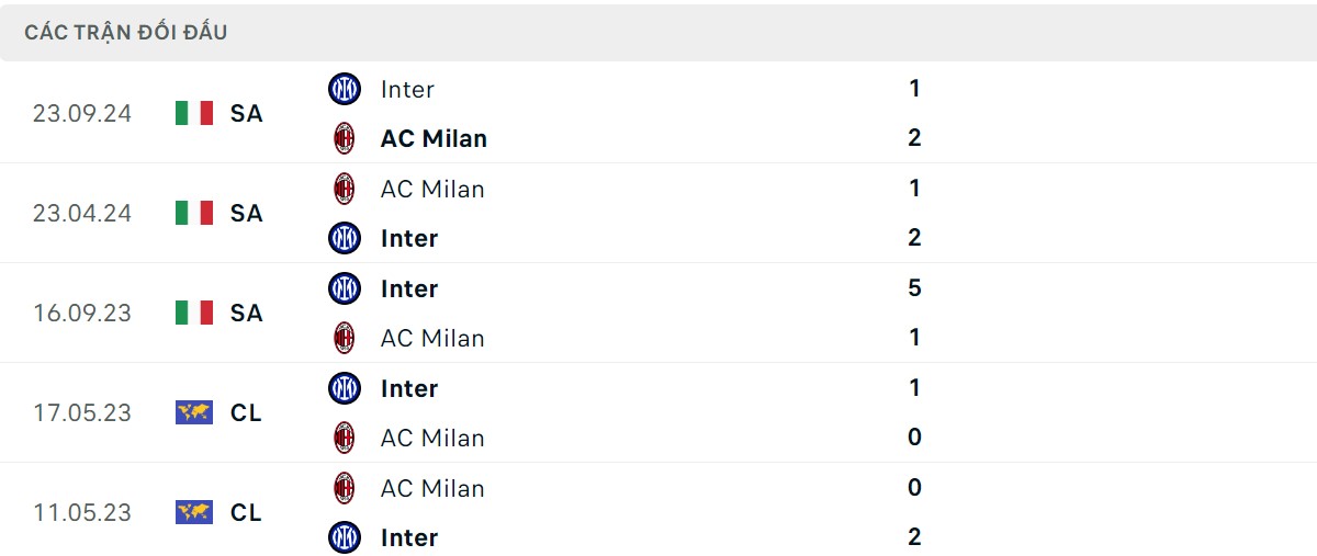 Thống kê lịch sử đối đầu giữa Inter Milan vs AC Milan