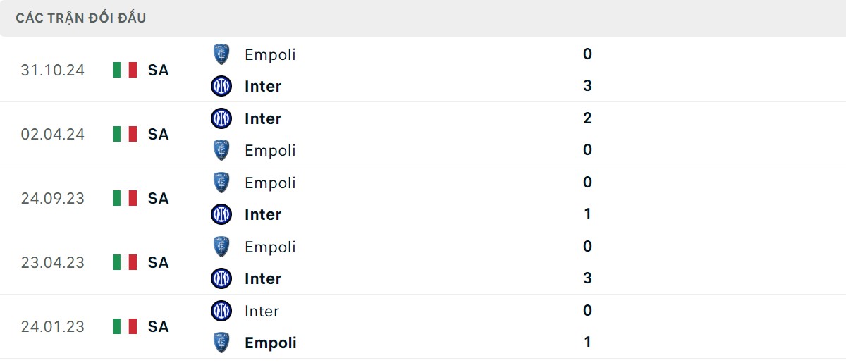 Thống kê lịch sử đối đầu giữa Inter Milan vs Empoli