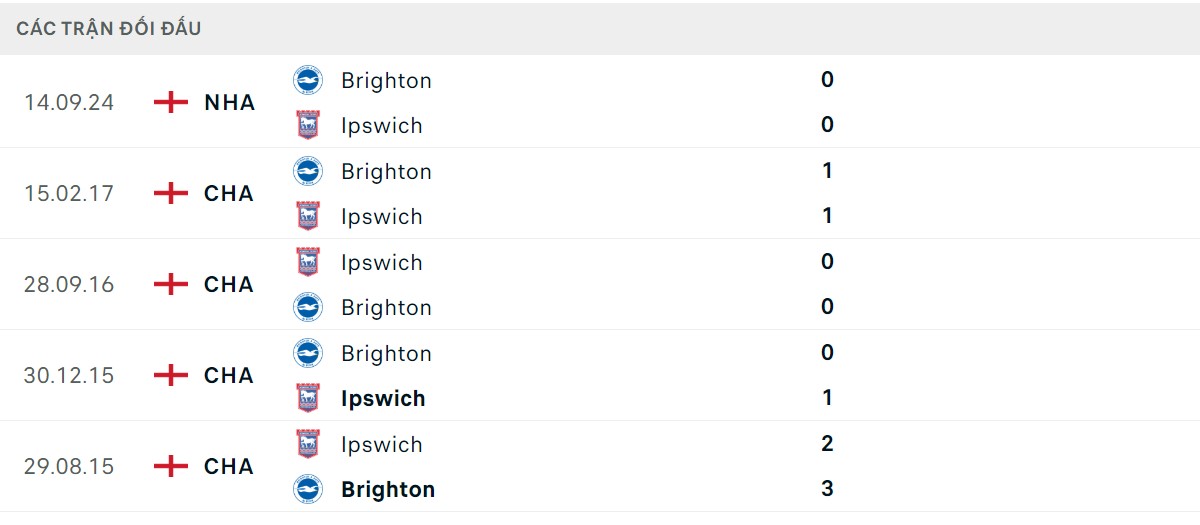 Thống kê lịch sử đối đầu giữa Ipswich Town vs Brighton