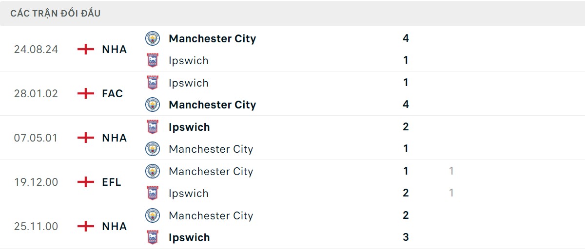 Thống kê lịch sử đối đầu giữa Ipswich Town vs Man City