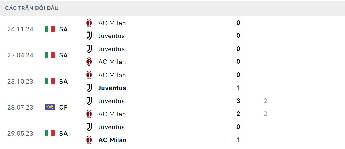 Thống kê lịch sử đối đầu giữa Juventus vs AC Milan