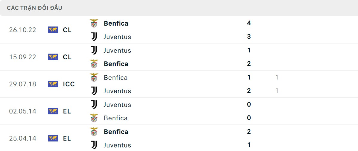 Thống kê lịch sử đối đầu giữa Juventus vs Benfica