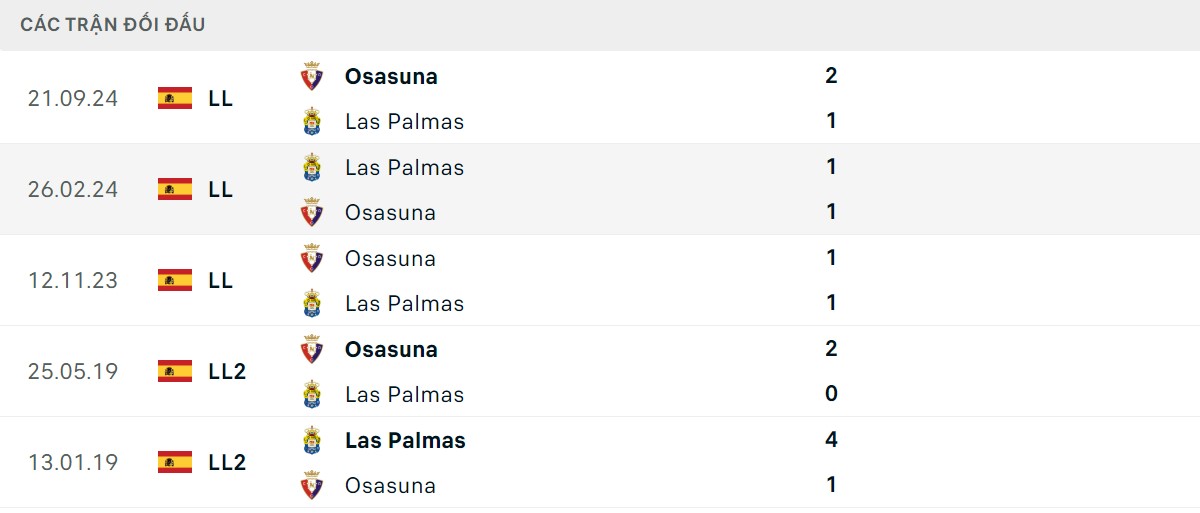 Thống kê lịch sử đối đầu giữa Las Palmas vs Osasuna