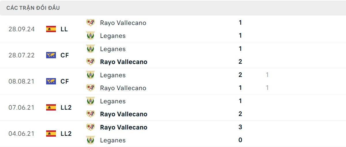 Thống kê lịch sử đối đầu giữa Leganes vs Rayo Vallecano