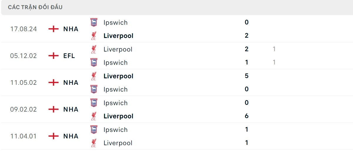 Thống kê lịch sử đối đầu giữa Liverpool vs Ipswich Town