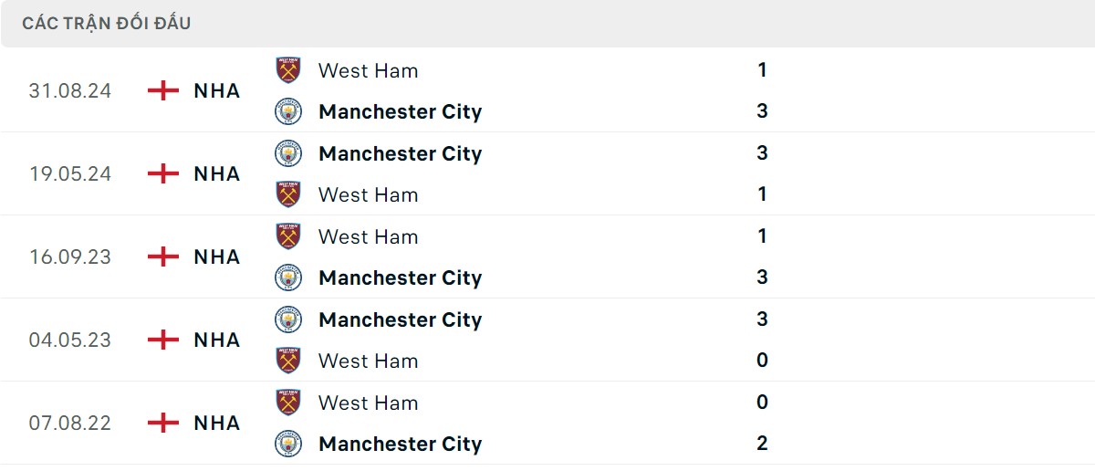 Thống kê lịch sử đối đầu giữa Man City vs West Ham