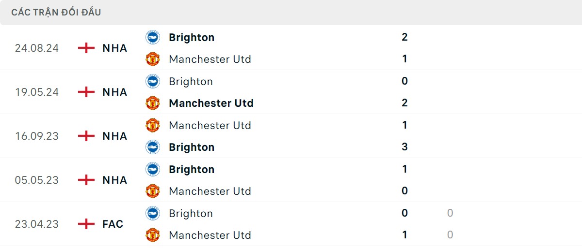 Thống kê lịch sử đối đầu giữa Man United vs Brighton