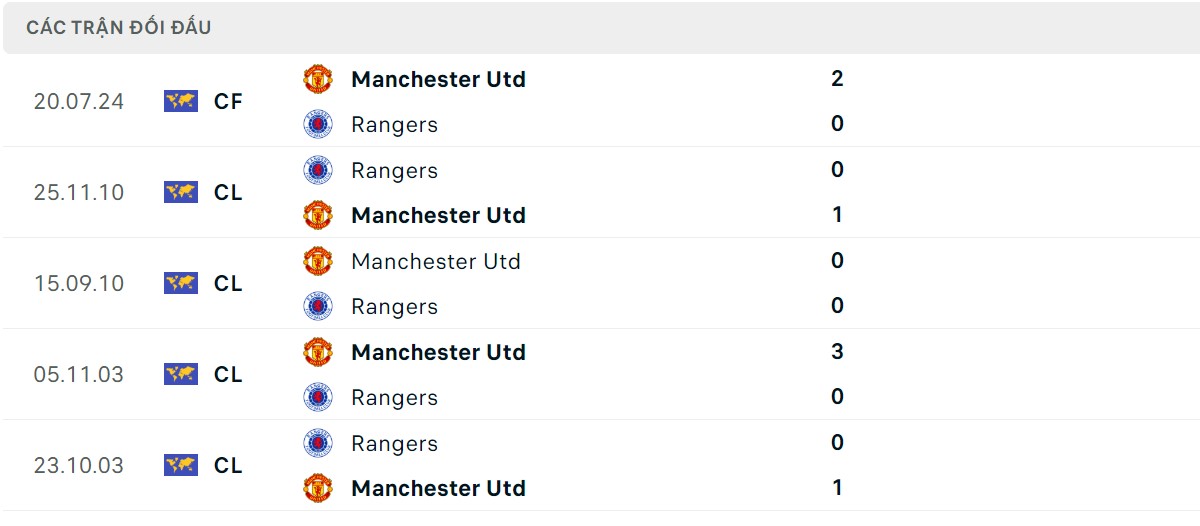 Thống kê lịch sử đối đầu giữa Man United vs Rangers