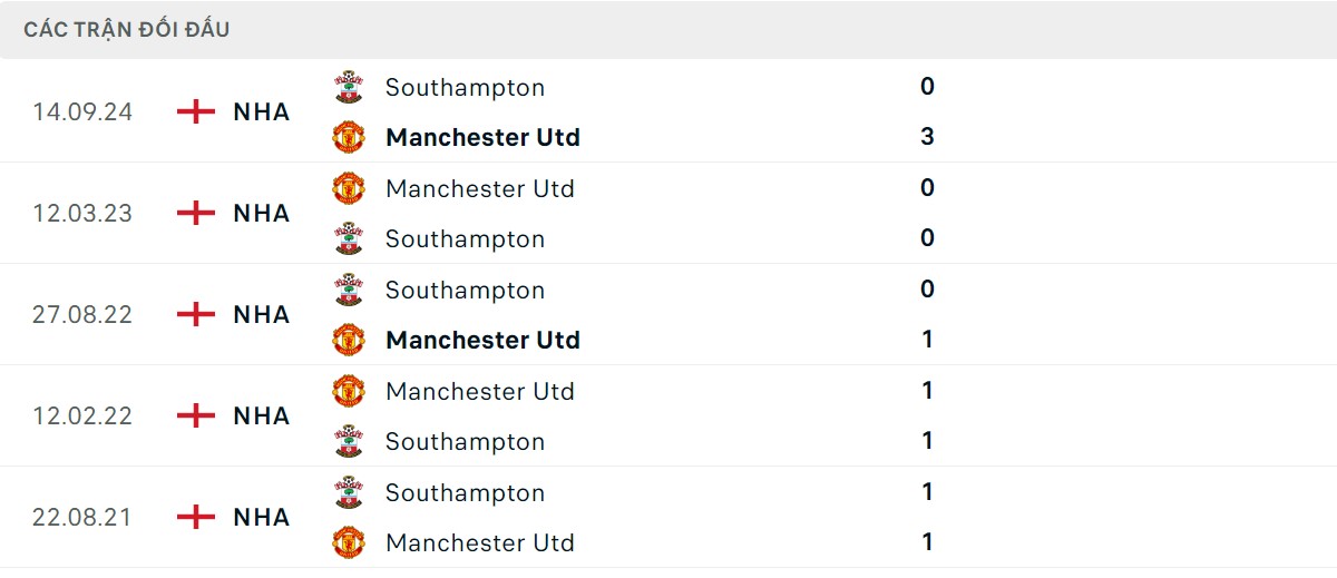 Thống kê lịch sử đối đầu giữa Man United vs Southampton