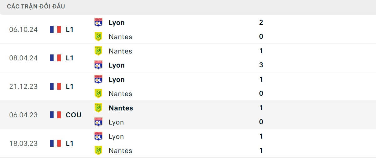 Thống kê lịch sử đối đầu giữa Nantes vs Lyon