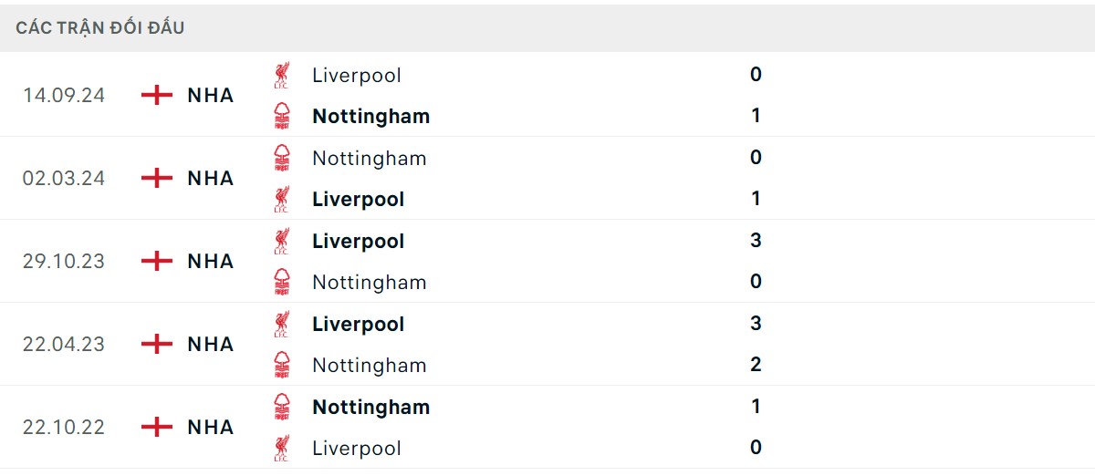 Thống kê lịch sử đối đầu giữa Nottingham Forest vs Liverpool