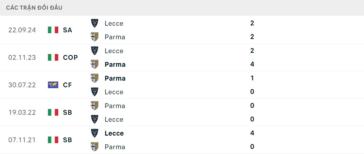 Thống kê lịch sử đối đầu giữa Parma vs Lecce