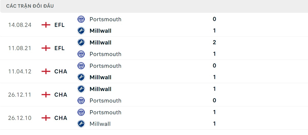 Thống kê lịch sử đối đầu giữa Portsmouth vs Millwall