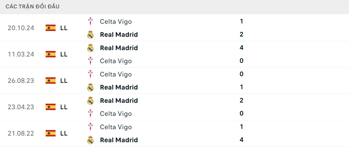 Thống kê lịch sử đối đầu giữa Real Madrid vs Celta Vigo