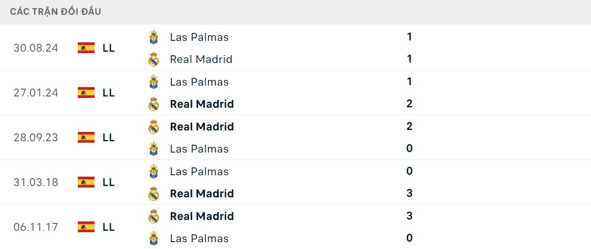 Thống kê lịch sử đối đầu giữa Real Madrid vs Las Palmas