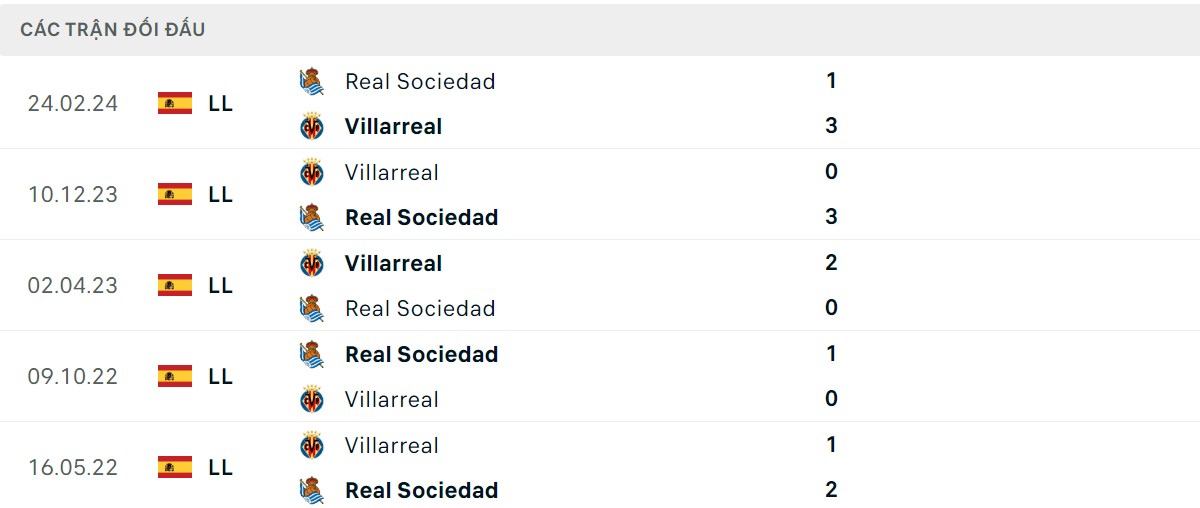 Thống kê lịch sử đối đầu giữa Real Sociedad vs Villarreal