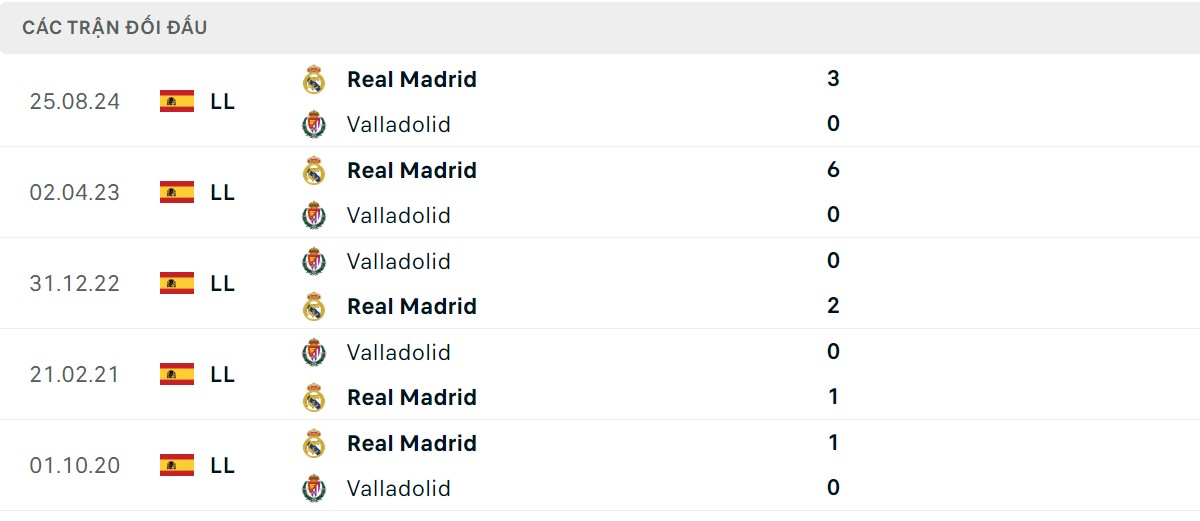 Thống kê lịch sử đối đầu giữa Real Valladolid vs Real Madrid