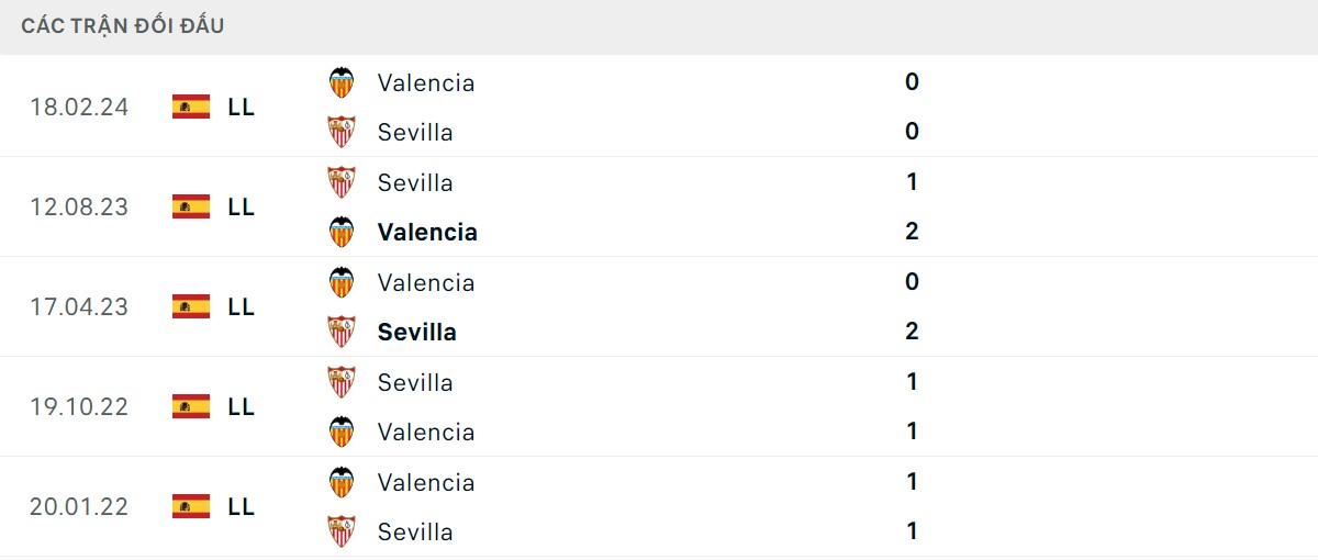 Thống kê lịch sử đối đầu giữa Sevilla vs Valencia 