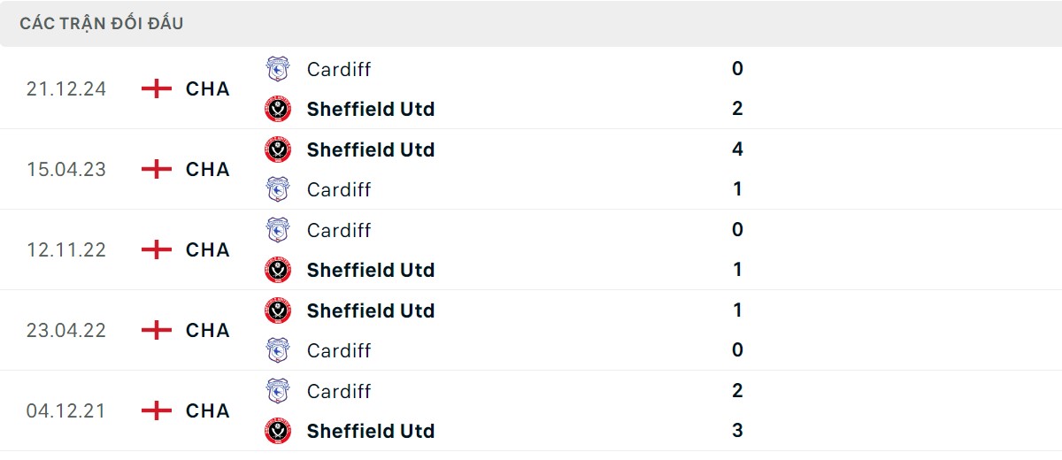 Thống kê lịch sử đối đầu giữa Sheffield United vs Cardiff City