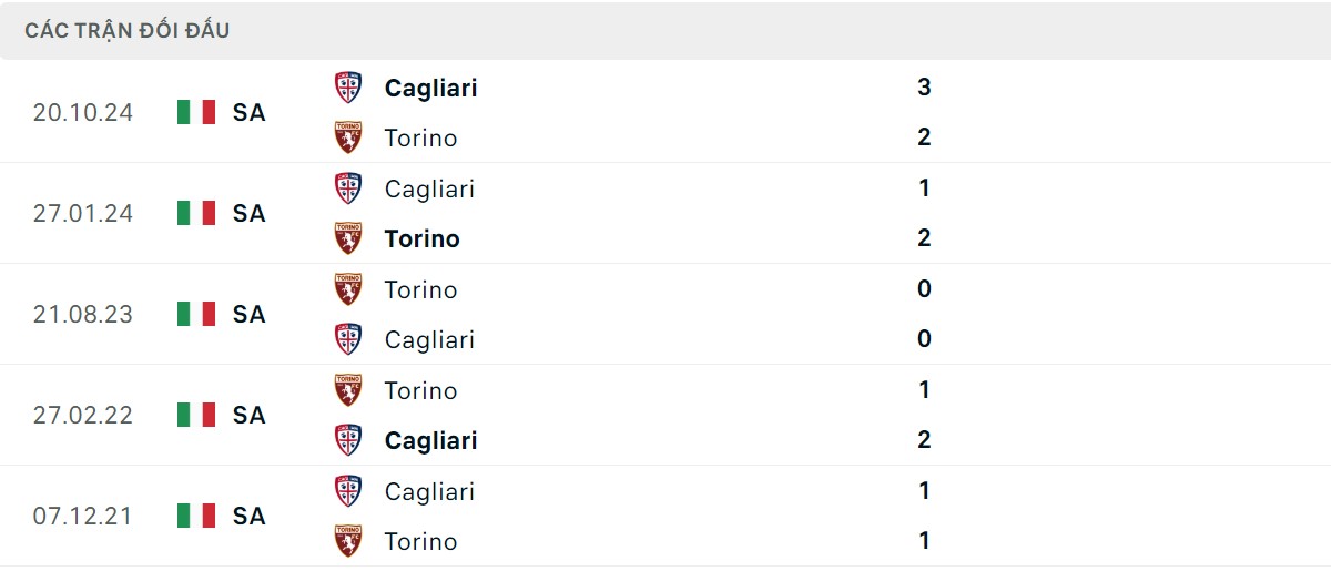 Thống kê lịch sử đối đầu giữa Torino vs Cagliari