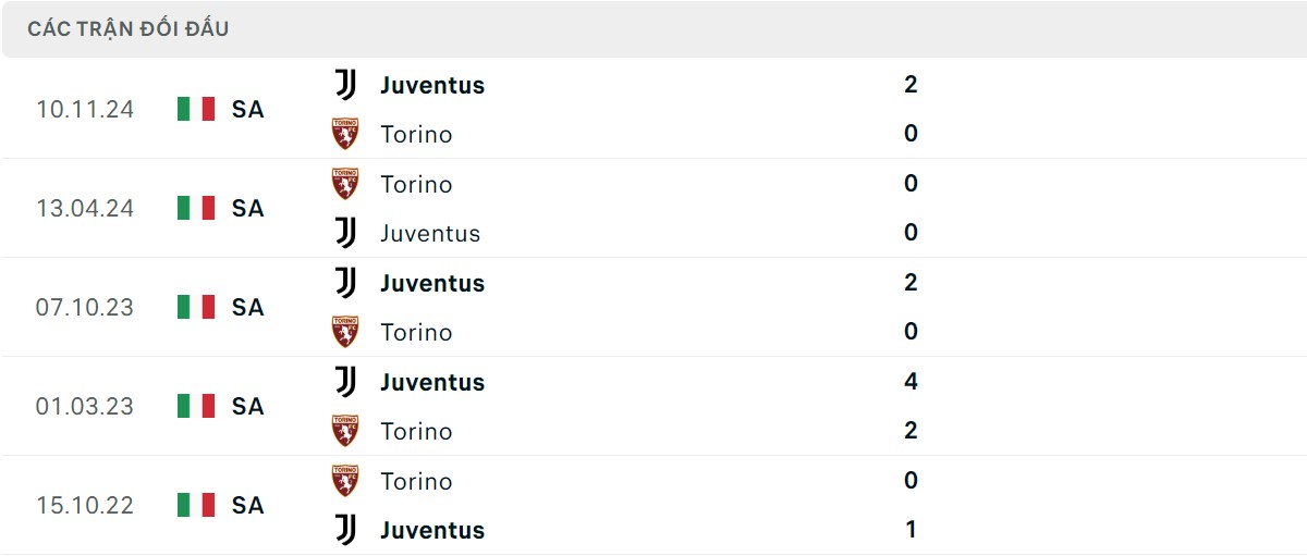 Thống kê lịch sử đối đầu giữa Torino vs Juventus