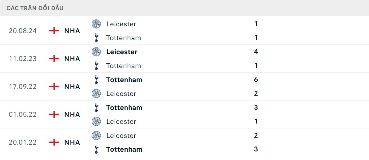 Thống kê lịch sử đối đầu giữa Tottenham vs Leicester City