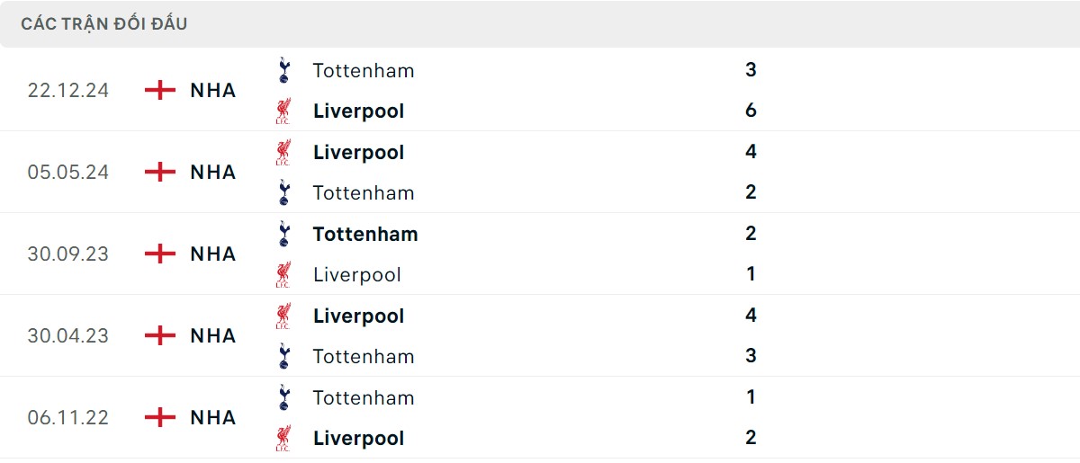 Thống kê lịch sử đối đầu giữa Tottenham vs Liverpool