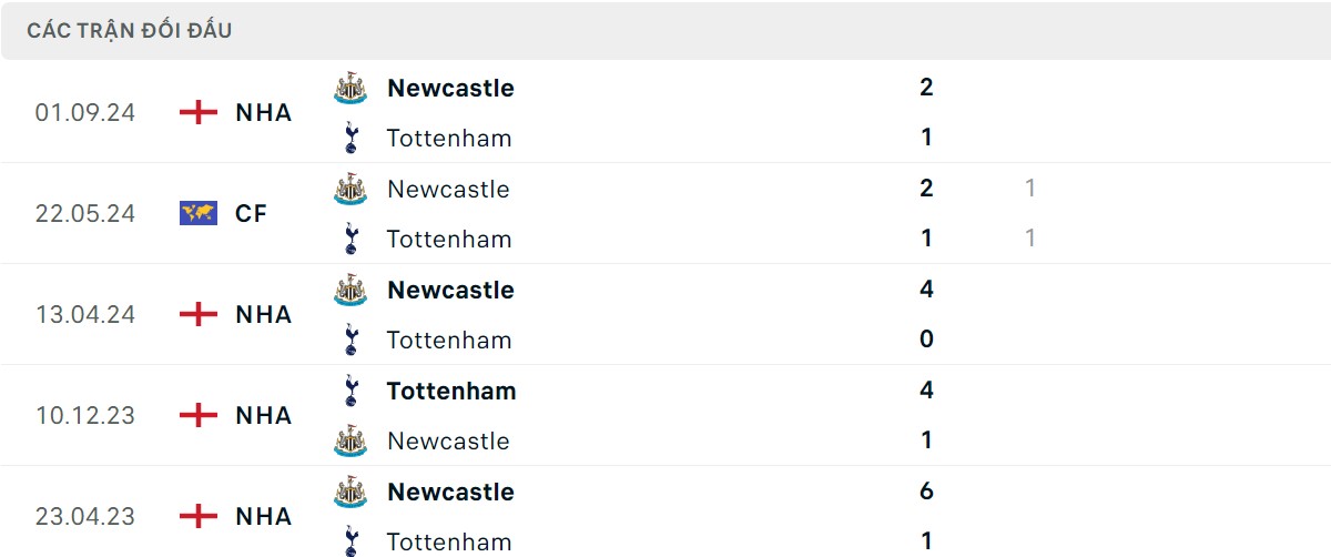 Thống kê lịch sử đối đầu giữa Tottenham vs Newcastle