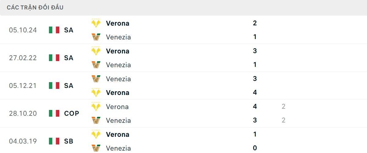 Thống kê lịch sử đối đầu giữa Venezia vs Hellas Verona