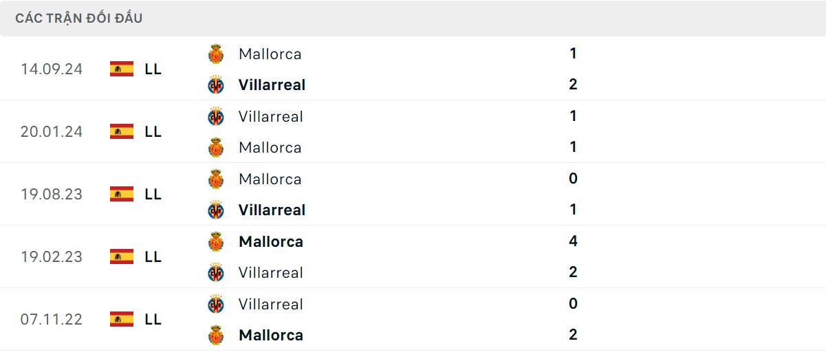 Thống kê lịch sử đối đầu giữa Villarreal vs Mallorca