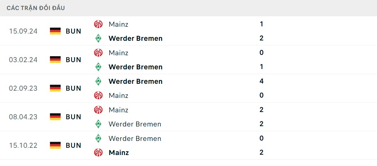 Thống kê lịch sử đối đầu giữa Werder Bremen vs Mainz