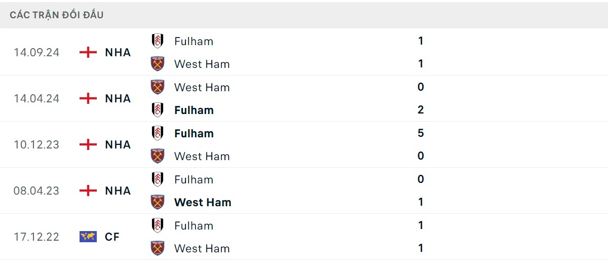 Thống kê lịch sử đối đầu giữa West Ham vs Fulham