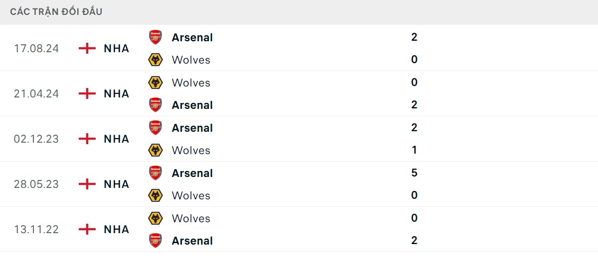 Thống kê lịch sử đối đầu giữa Wolverhampton vs Arsenal