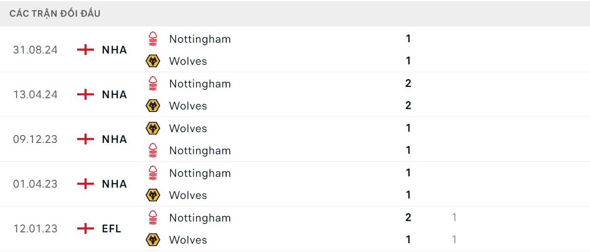Thống kê lịch sử đối đầu giữa Wolverhampton vs Nottingham Forest