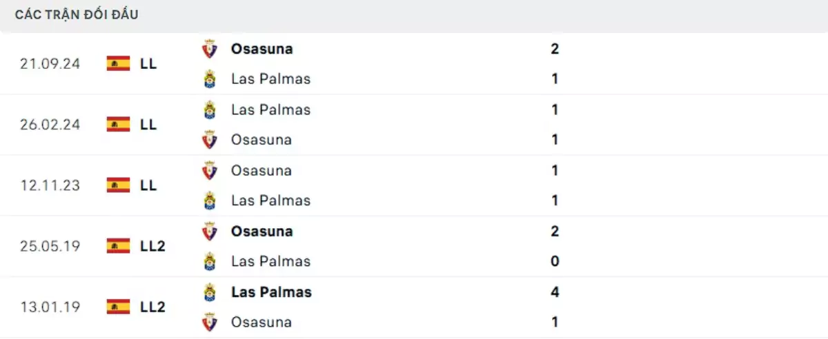 Thành tích thi đấu gần đây của Las Palmas vs Osasuna