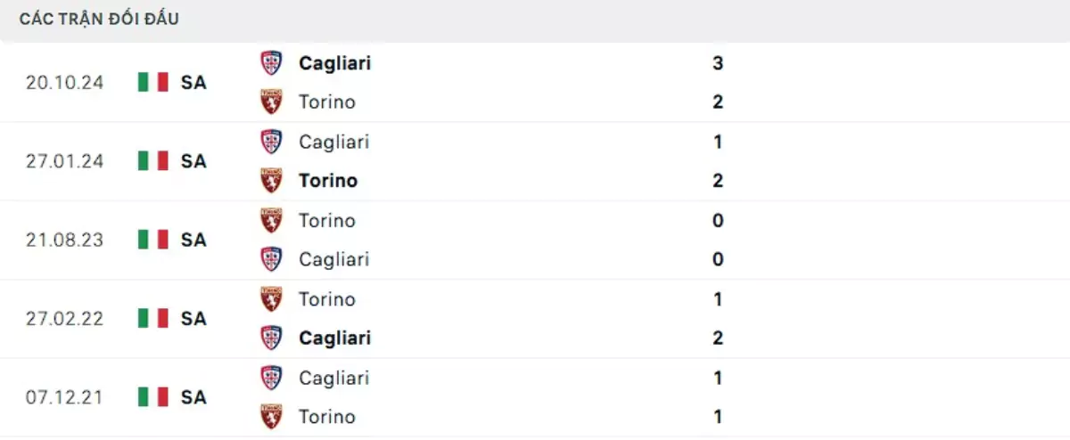 Thành tích thi đấu gần đây của Torino vs Cagliari